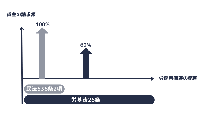 労働者保護の範囲と賃金の請求権について、労基法26条と民法536条2項を比較した図