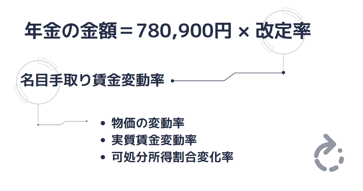 年金額の改定に用いる名目手取り賃金変動率の構成を説明するための図