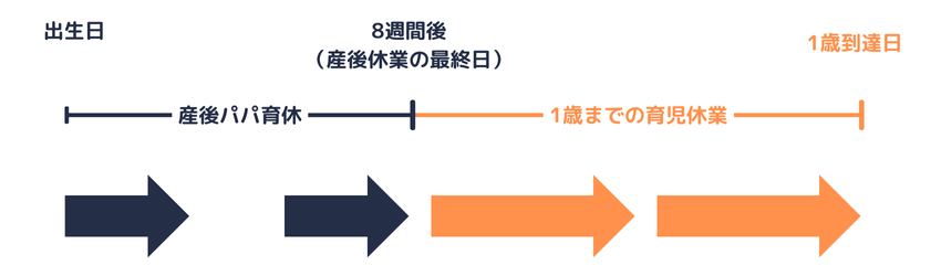 育児についての休業｜1歳まで