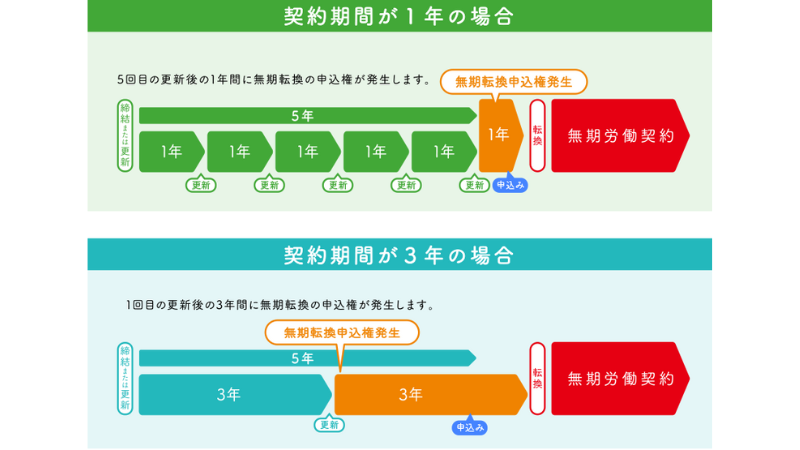 有期労働契約の無期転換