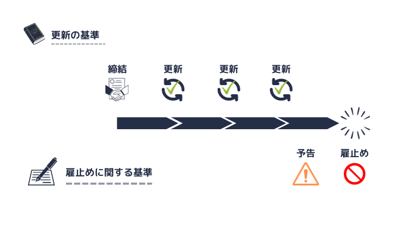 契約を締結した後の基準