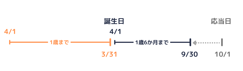 1歳6か月までの育児休業