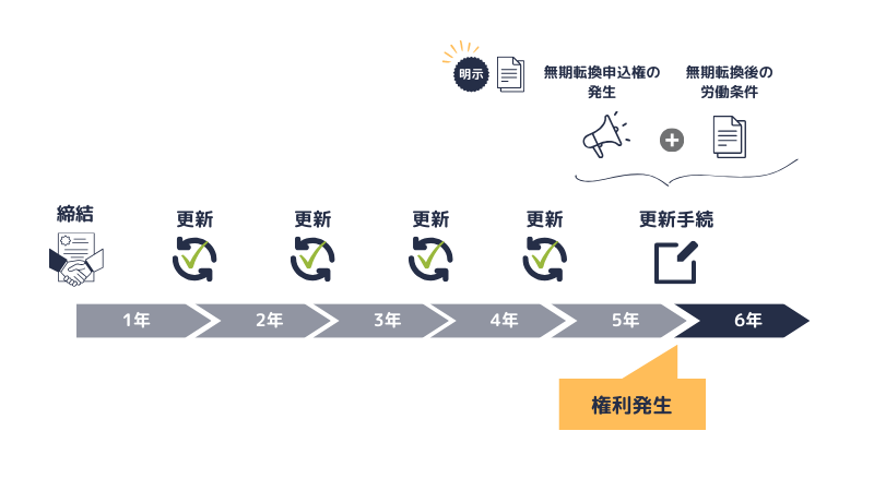 無期転換申込権の明示時期（1年更新）