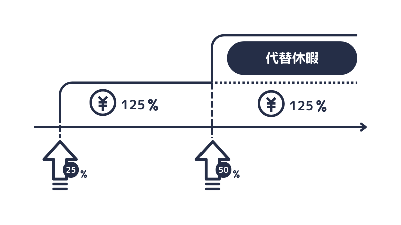 代替休暇の概要図