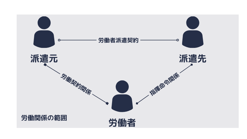 労働者派遣の労働関係の範囲