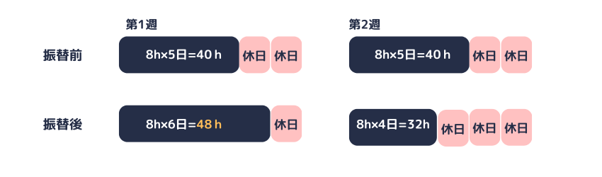 休日の振替による時間外労働（1週間あたり）