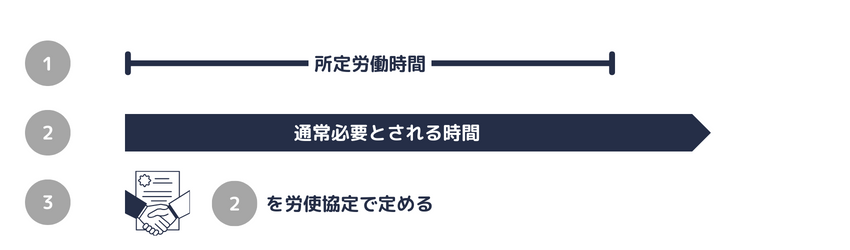 労働したとみなされる時間