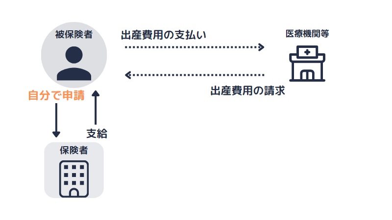 自分で申請する流れを説明した図