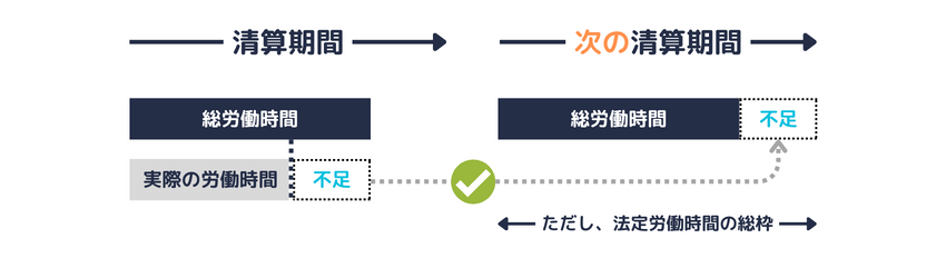 不足となった時間については、次の清算期間に加算することができます。ただし、法定労働時間の総枠の範囲内です。