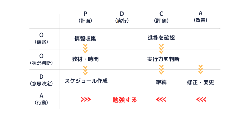 スケジュールの管理方法