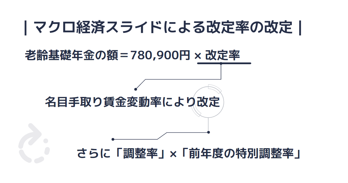 マクロ経済スライドによる改定率の改定を段階的に説明した図