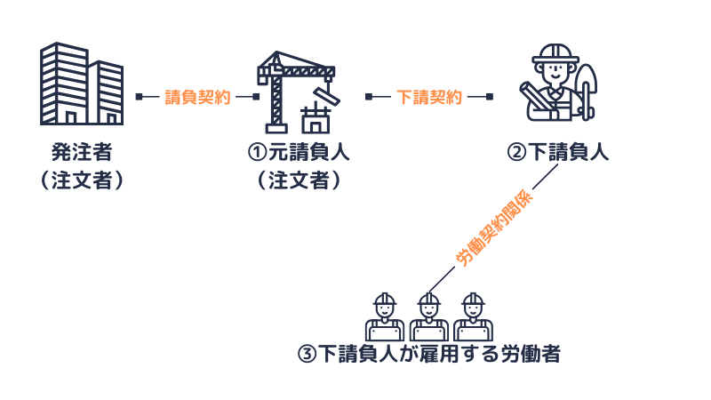 下請契約の説明図