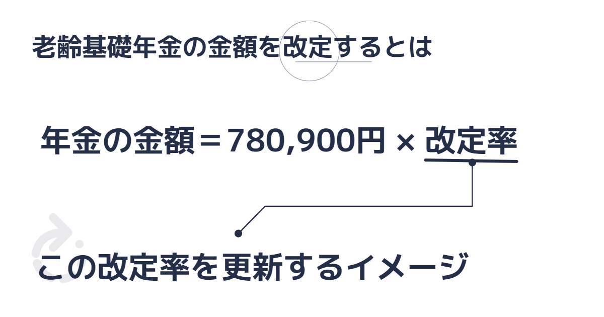 年金額は780,900円に改定率を乗じて求めます