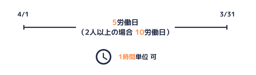 子の看護等休暇の取得可能な日数