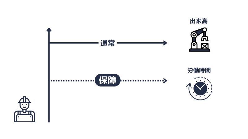 出来高制において労働時間に応じた一定額を保障