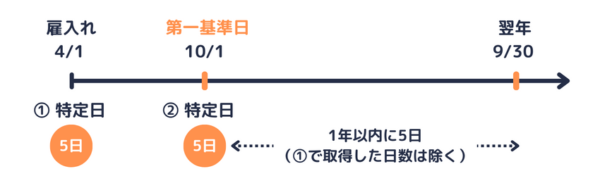 一部前倒しで付与