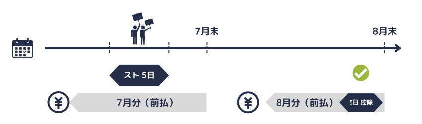 前払賃金に係る賃金計算期間にストライキが発生した場合