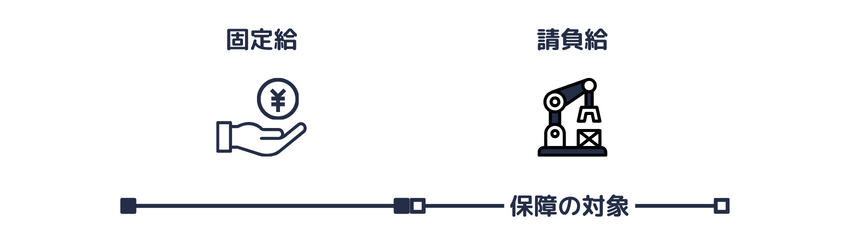 固定給と請負給とを併給するケースでも保障が必要