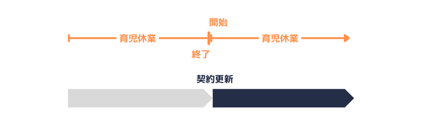 契約更新に伴う育児休業