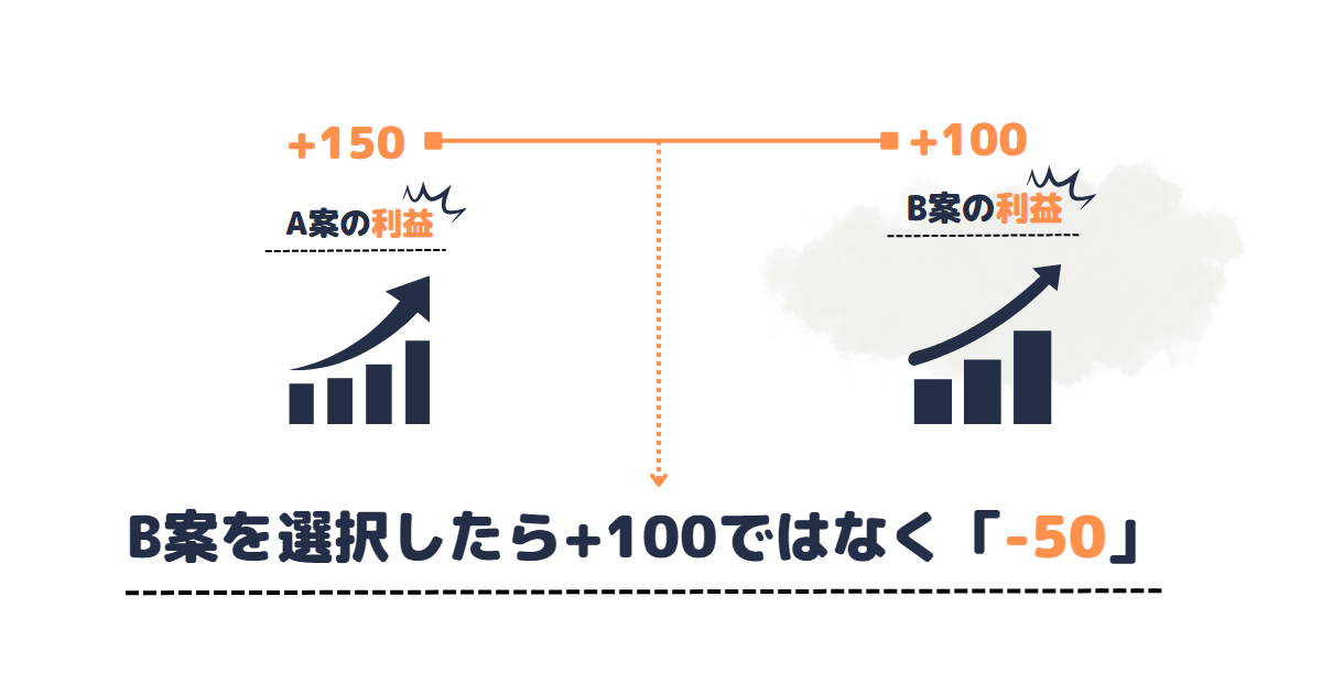 機会損失を説明した図