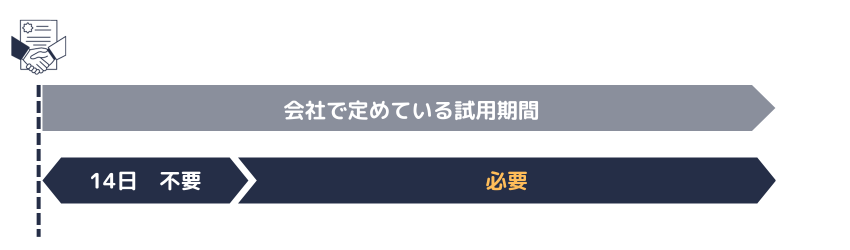 試用期間において解雇予告が必要な場合