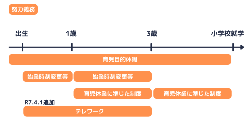 小学校就学前までの期間についての努力義務