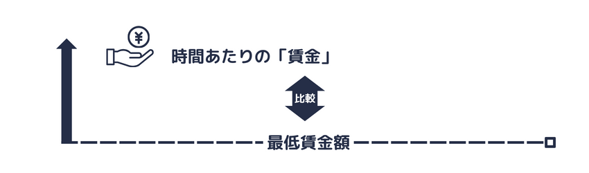 実際の賃金を時間あたりに換算して最低賃金額以上かを調べる。