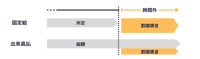 固定給と出来高払制との割増賃金の違いを説明した図